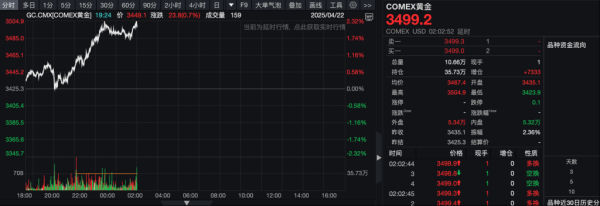 大财配资 国际金价冲上3500美元，本月已涨超12%！分析人士提醒：警惕短期多头获利了结
