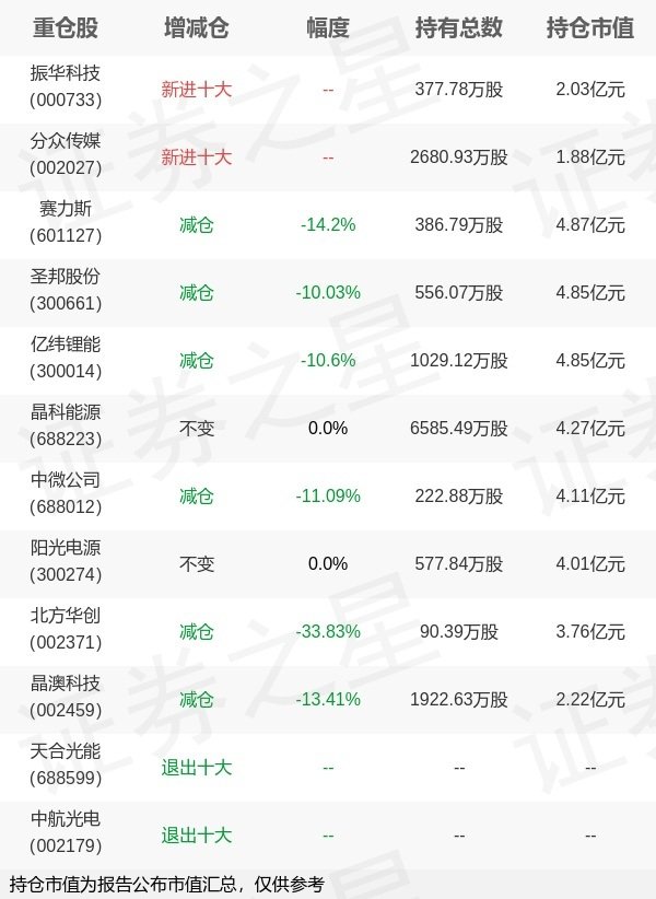 七星配资  广发基金刘格菘旗下广发双擎A一季报最新持仓，重仓赛力斯