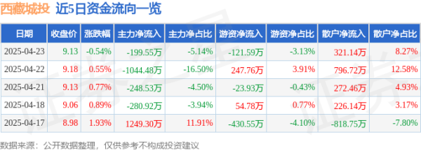 联华证券 股票行情快报：西藏城投（600773）4月23日主力资金净卖出199.55万元
