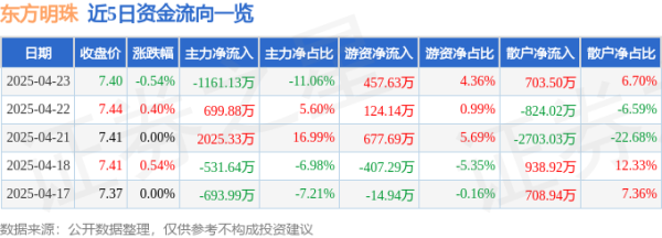 京海策略 股票行情快报：东方明珠（600637）4月23日主力资金净卖出1161.13万元