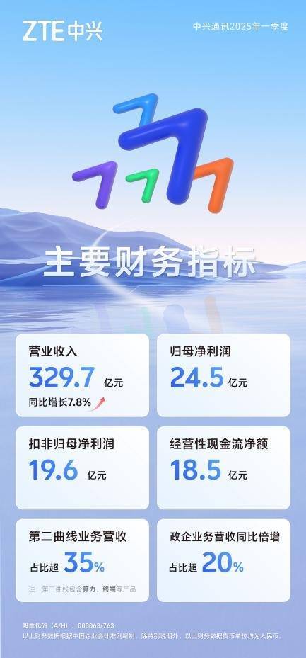 炫多配资 持续深化AI战略 中兴通讯2025年Q1营收增长7.8%