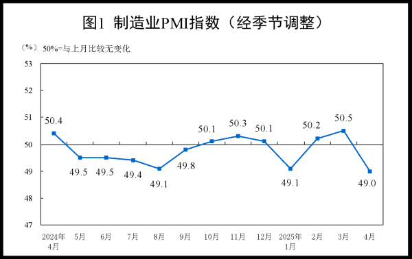 道正网 2025年4月中国采购经理指数运行情况