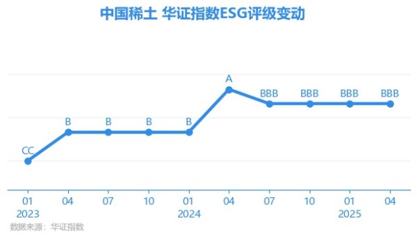 热丰网 【ESG动态】中国稀土（000831.SZ）获华证指数ESG最新评级BBB，行业排名第75