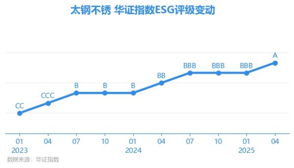 竹演配资 【ESG动态】太钢不锈（000825.SZ）获华证指数ESG最新评级A，行业排名第26