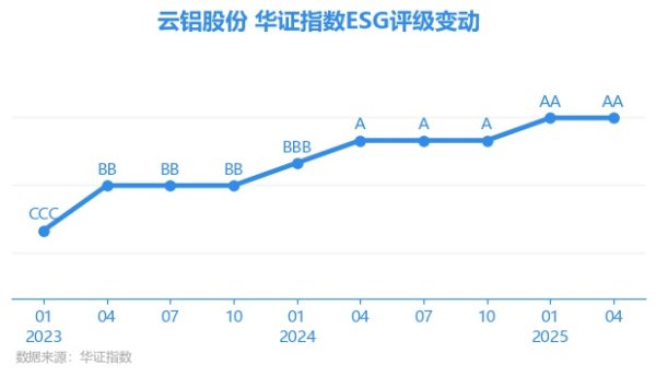 亿海配资 【ESG动态】云铝股份（000807.SZ）获华证指数ESG最新评级AA，行业排名第15