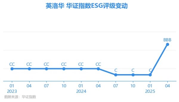配查网 【ESG动态】英洛华（000795.SZ）获华证指数ESG最新评级BBB，行业排名第69