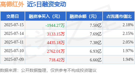 富瑞众投 高德红外：7月15日融券卖出5000股，融资融券余额7.55亿元