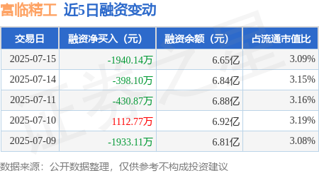 众盈易配 富临精工：7月15日融资买入4662.57万元，融资融券余额6.68亿元