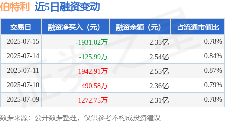 客新策略 伯特利：7月15日融券卖出2.7万股，融资融券余额2.42亿元