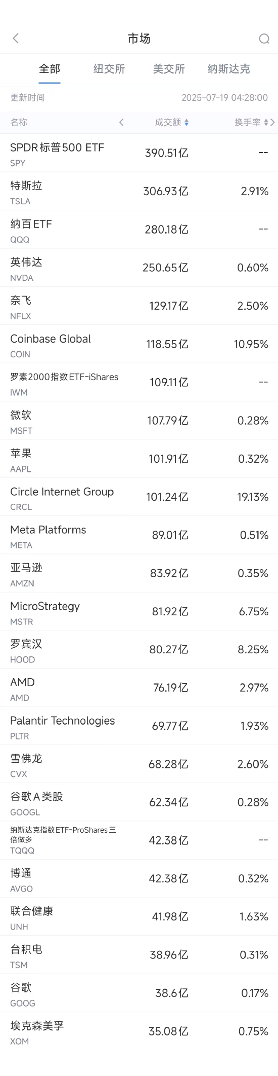 新玺配资 7月18日美股成交额前20：特斯拉IT高管接管销售业务，此前无传统汽车行业销售经验