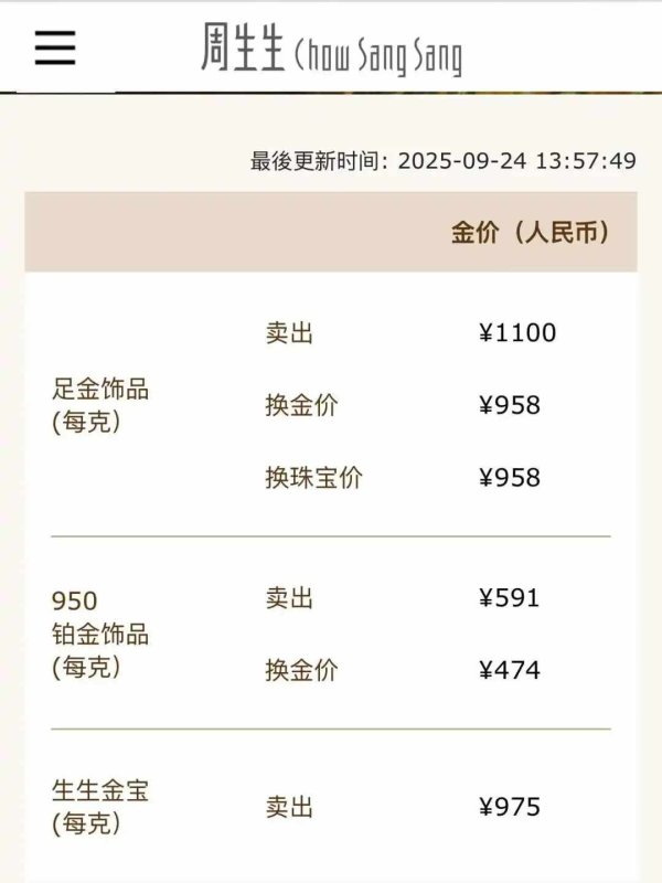 天宇配资 冲上1100元/克！金饰克价年内已涨300元，为何暴涨？